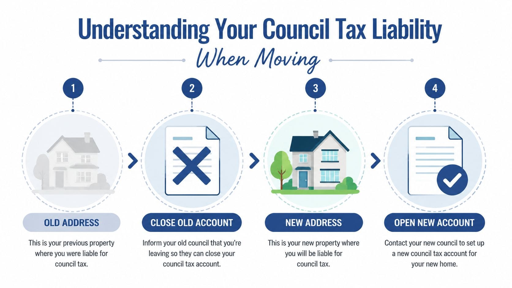 Steps to manage council tax when moving home