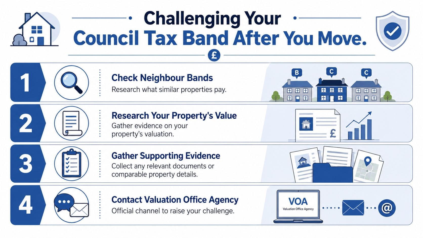 Infographic on challenging your council tax band