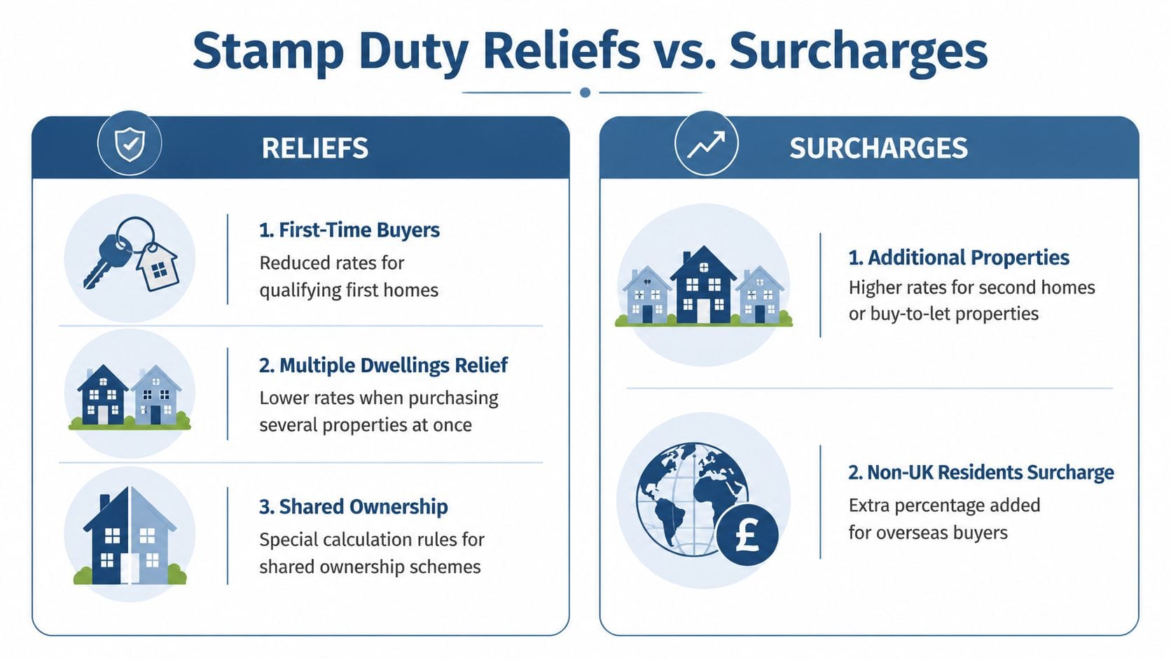 Stamp Duty reliefs versus surcharges comparison infographic