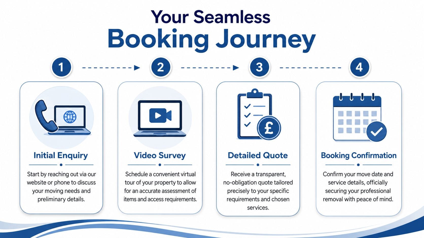 Four-step seamless booking journey infographic