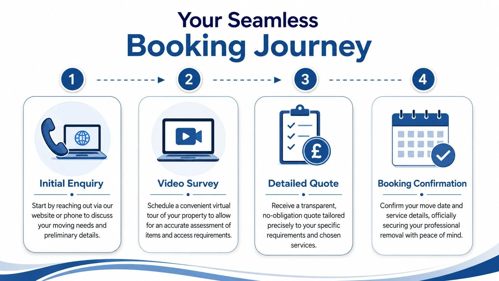 Four-step seamless booking journey infographic